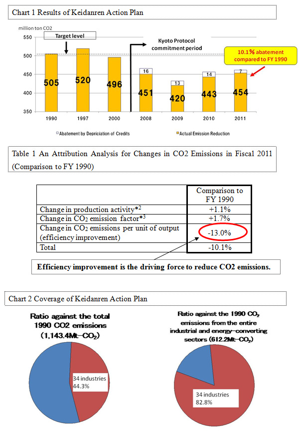 Chart 1 Results of 바카라사이트 추천 Action Plan / Table 1 An Attribution Analysis for Changes in CO2 Emissions in Fiscal 2011 (Comparison to FY 1990) / Chart 2 Coverage of 바카라사이트 추천 Action Plan