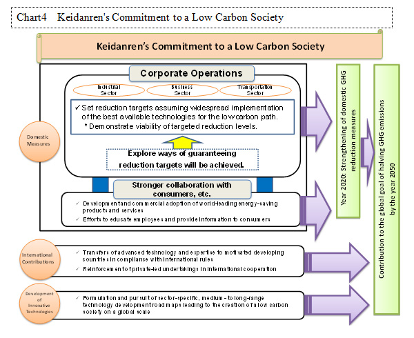 Chart 4 바카라사이트 추천's Commitment to a Low Carbon Society