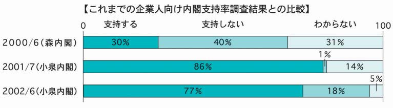 【これまでの企業人向け内閣支持率調査結果との比較】