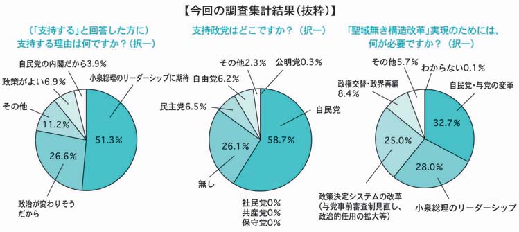 【今回の調査集計結果(抜粋)】