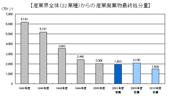 産業界全体(32業種)からの産業廃棄物最終処分量