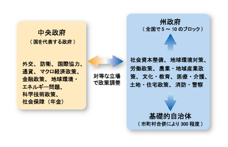 中央政府、州政府、自治体の役割分担の姿