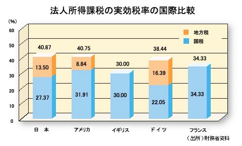 法人所得課税の実効税率の国際比較