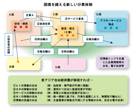国境を越える新しい分業体制
