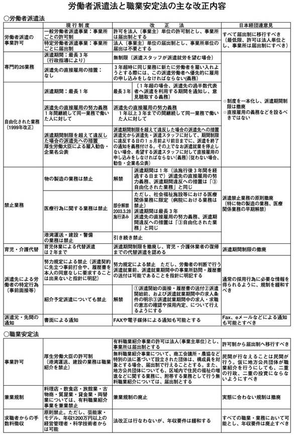 労働者派遣法と職業安定法の主な改正内容