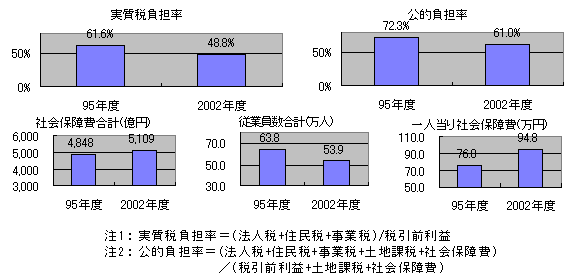 （企業の公的負担のグラフ）