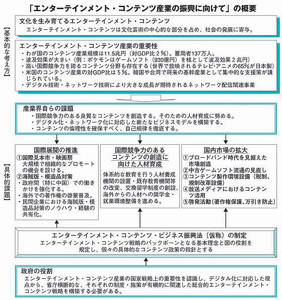「エンターテインメント・コンテンツ産業の振興に向けて」の概要