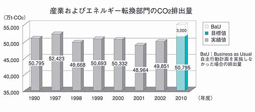 産業およびエネルギー転換部門からの메이저 메이저 바카라 사이트 사이트2排出量