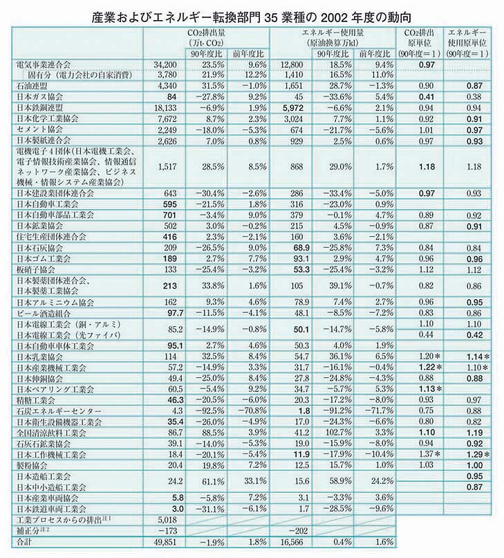 産業およびエネルギー転換部門35業種の2002年度の動向
