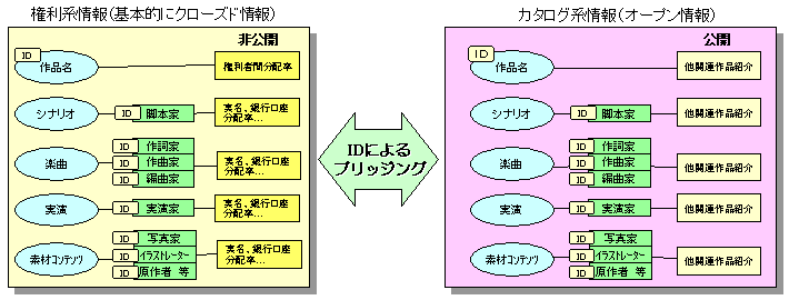 コンテンツ流通のための情報整備の必要性