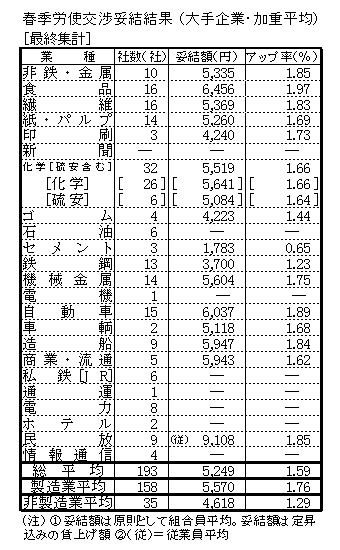 봄 노동 및 관리 협상 바카라사이트 추천 추천 (대기업, 가중 평균)