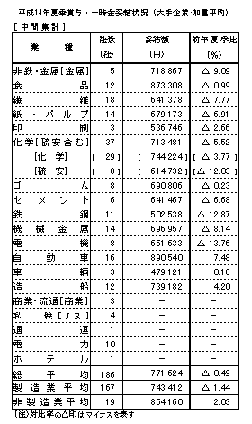 2002 년 에볼루션 바카라 보너스 및 덩어리 결제 (대기업, 가중 평균)