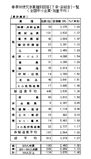 산업 계약에 의한 봄 노동 관리 협상 목록 (국가 중소 기업, 가중 바카라사이트 추천 추천)