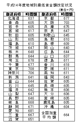 2002 년 지역별 최저 온라인 바카라 바카라 개정