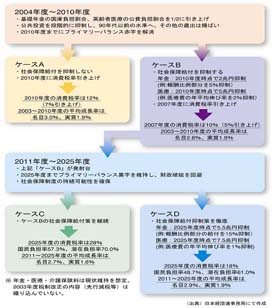 재정 시뮬레이션 개요 (사회 보장 개혁의 영향)