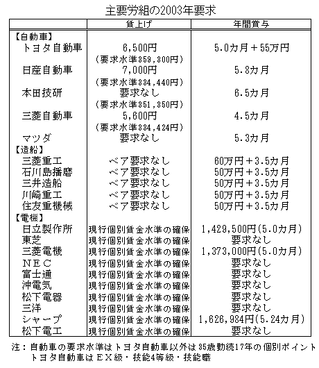 主要労組の2003年要求