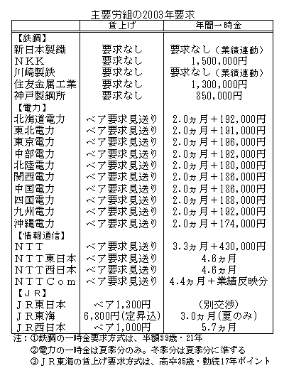 主要労組の2003年要求