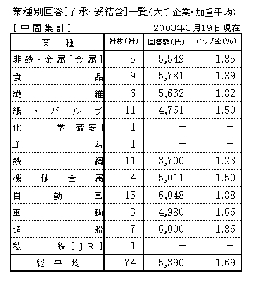 業種別回答一覧［了承・妥結含］（大手企業・加重平均）