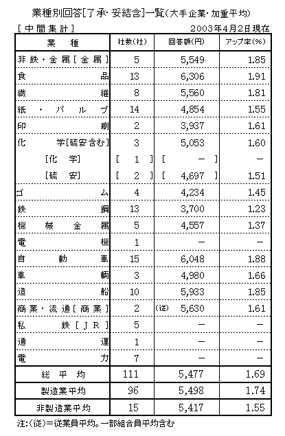 業種別回答［了承・妥結含］一覧（大手企業・加重平均）
