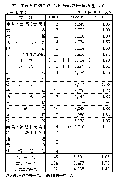 大手企業業種別回答［了承・妥結含］一覧(加重平均)