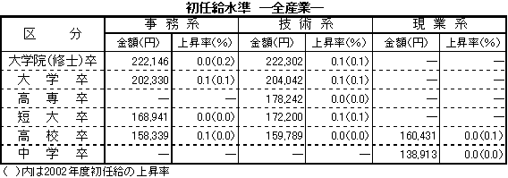 全産業の初任給水準