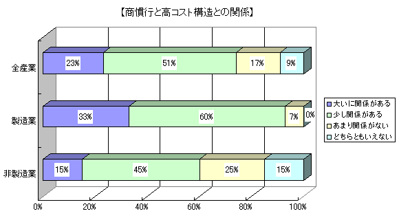 商慣行と高コスト構造との関係