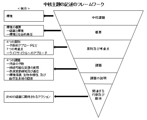 中核主題の記述のフレームワーク