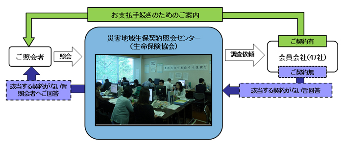（図　災害地域生保契約照会制度の仕組み）