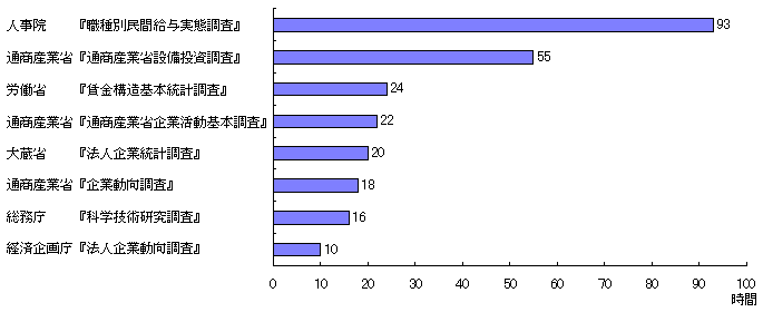 記入に時間がかかる統計調査