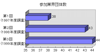 参加業界団体数
