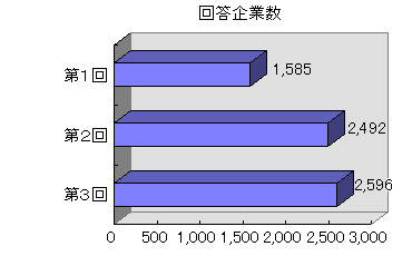 回答企業数