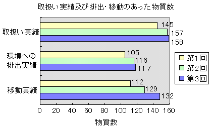 取扱い実績及び排出・移動のあった物質数