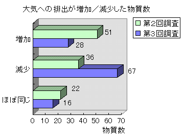 大気への排出が増加／減少した物質数