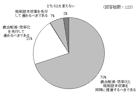 財政構造改革の手順