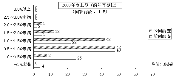 2000年度上期(前年同期比)