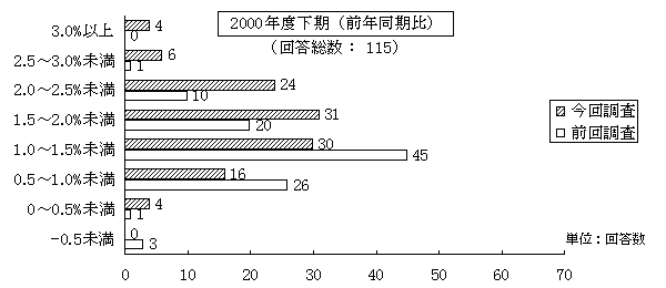 2000年度下期(前年同期比)