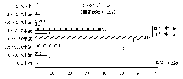 2000年度通期