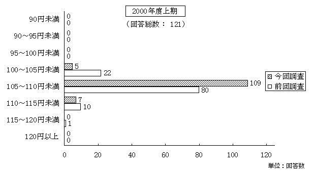 2000年度上期