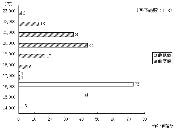 2000年度中の株式相場（日経225）の見通し