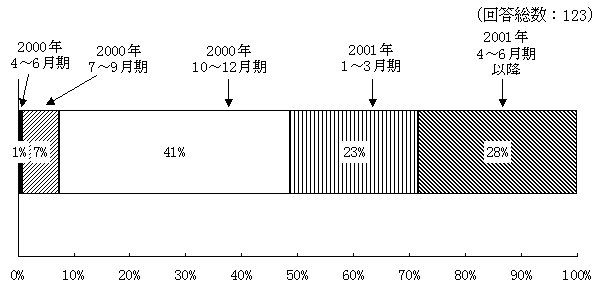 個人消費の回復時期