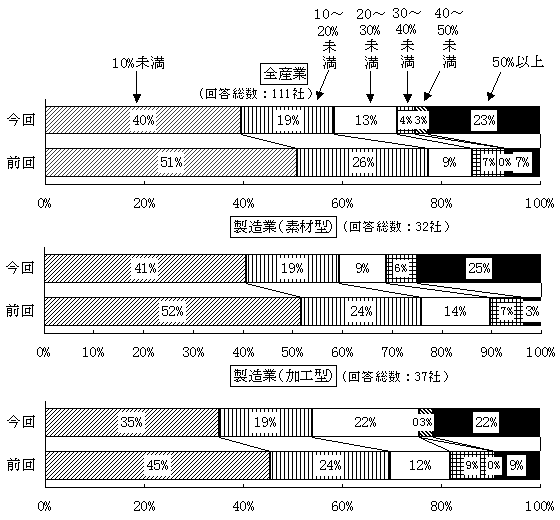 全産業／製造業(素材型および加工型)