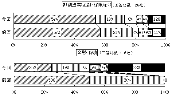非製造業／金融・保険