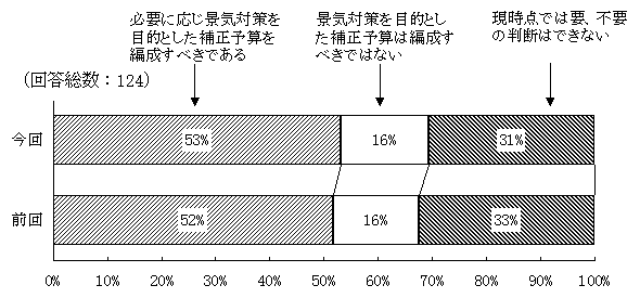補正予算の必要性