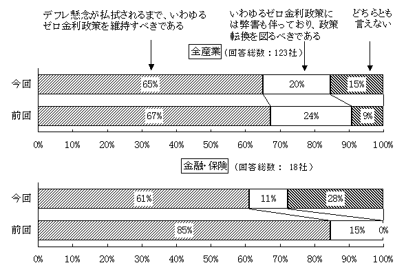ゼロ金利政策について