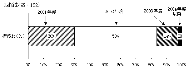 財政構造改革への着手時期