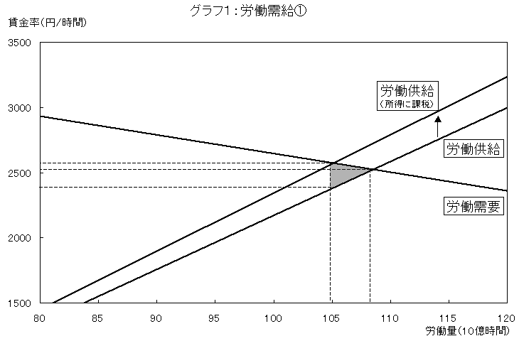 グラフ１：労働需給(1)