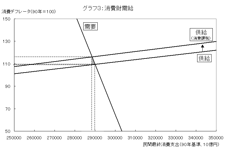 グラフ３：消費財需給