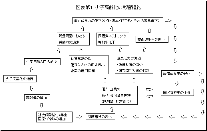 少子高齢化の影響経路