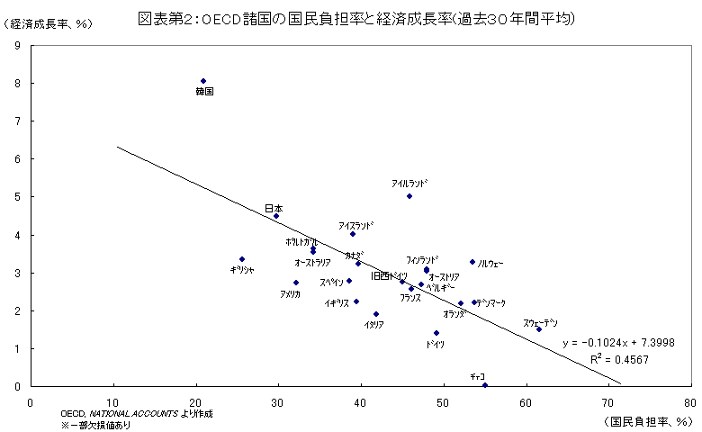 사설 사설 바카라諸国の国民負担率と経済成長率(過去30年間平均)