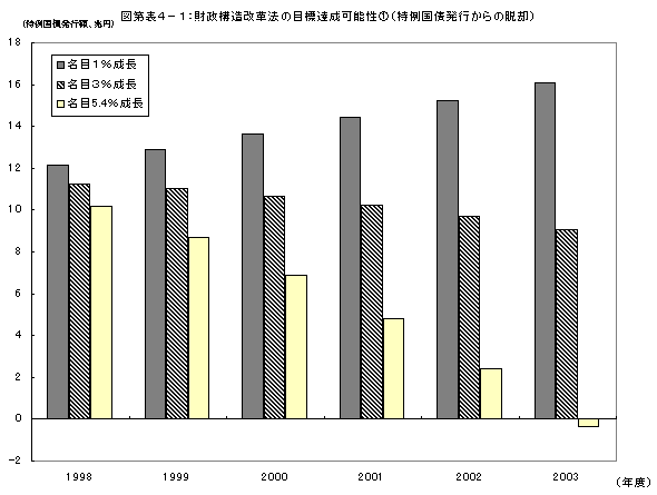 財政構造改革法の目標達成可能性(1)（特例国債発行からの脱却）